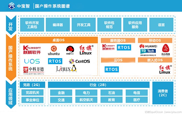 bv伟德国际体育1946深析海光服务器适配哪几大国产操作系统？